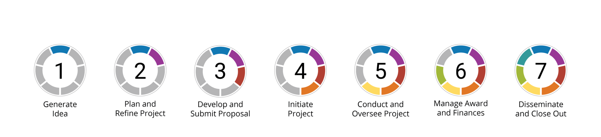 My Research path lifecycle