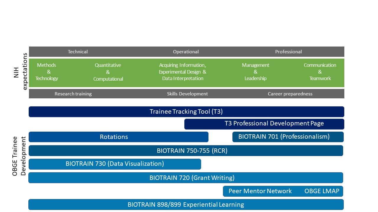 List of OBGE Courses and Offerings aligned with NIH expectations