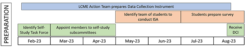 Steps of LCME Preparation as a chart