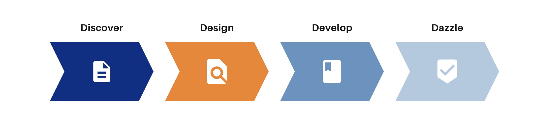 Photo: Four arrows moving left to right to indicate D-HIPs process timeline. Text: Discover, Design, Develop, Dazzle.
