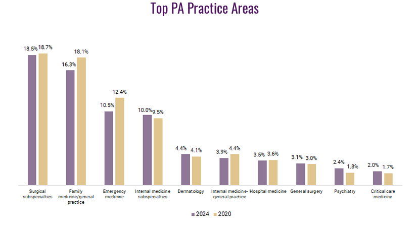 2024 PA Practice Areas infographic